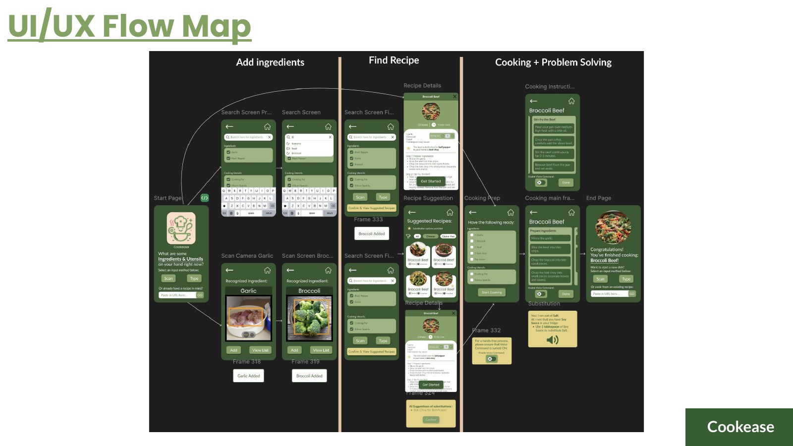 End-to-end UI/UX flow map