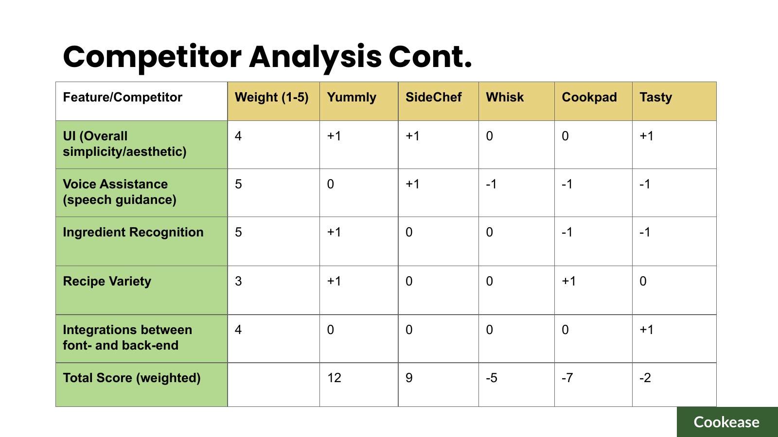 Weighted competitor scoring matrix