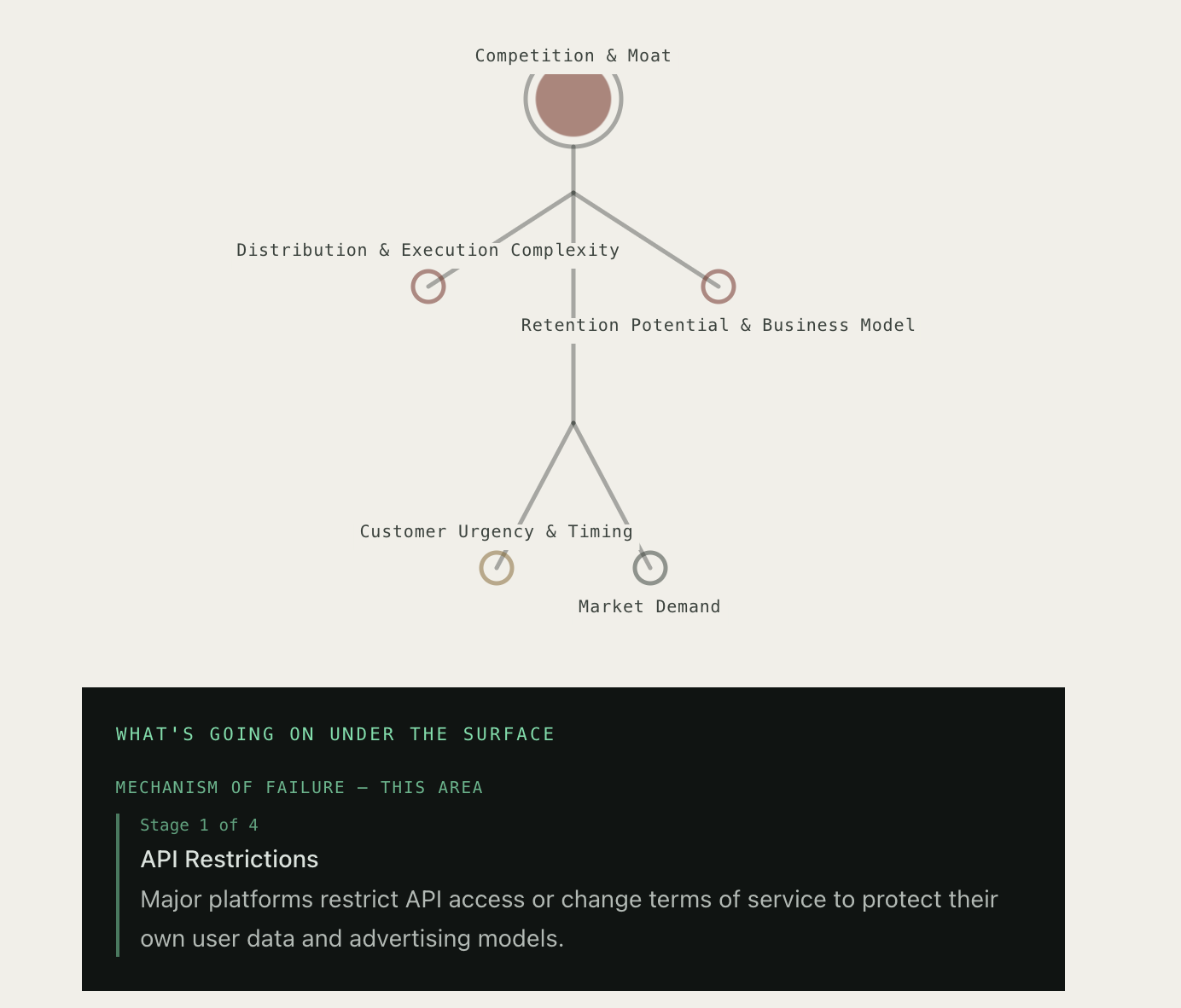 Tree diagram linking competition and moat down to market demand