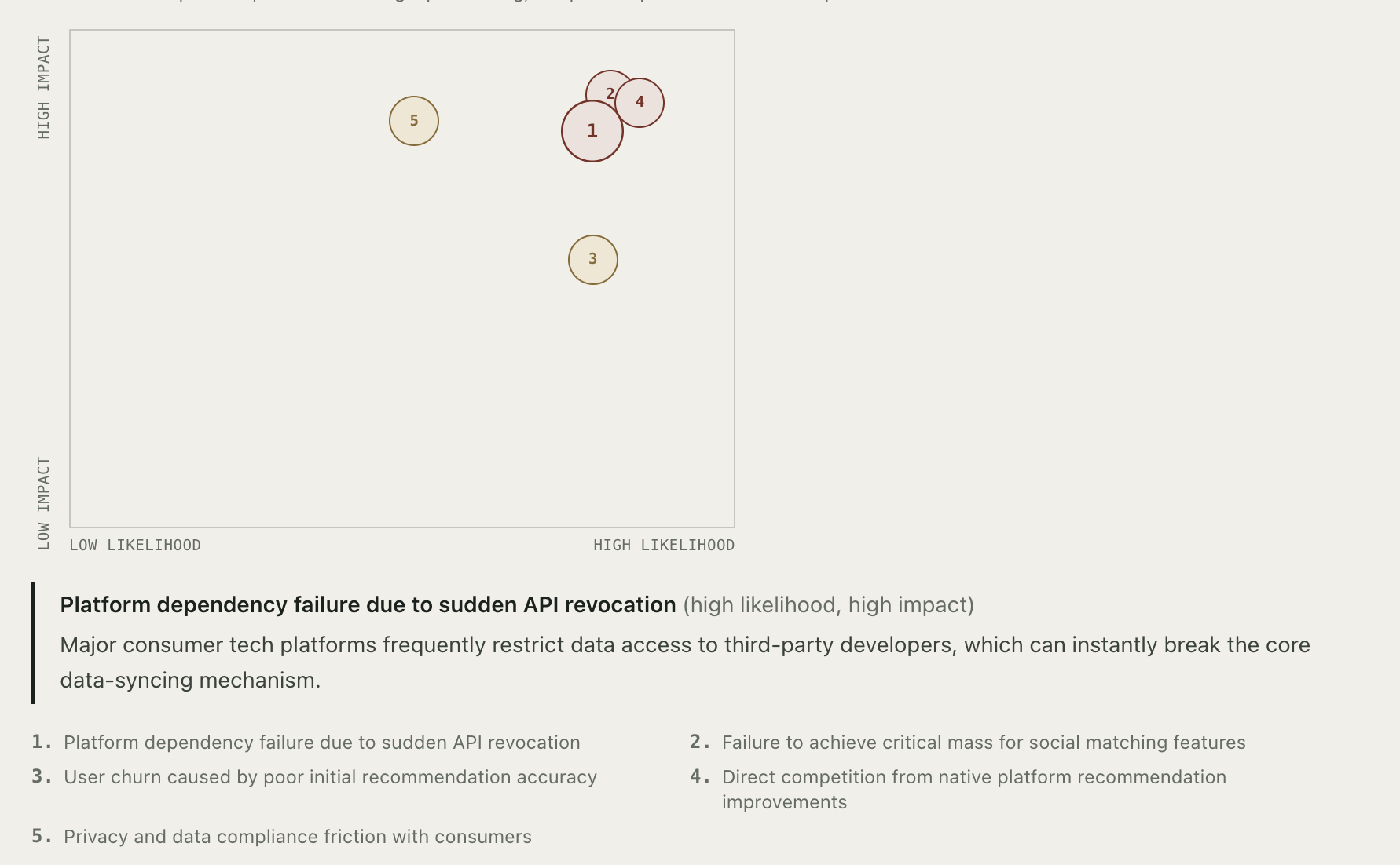 Likelihood versus impact matrix plotting five numbered risks