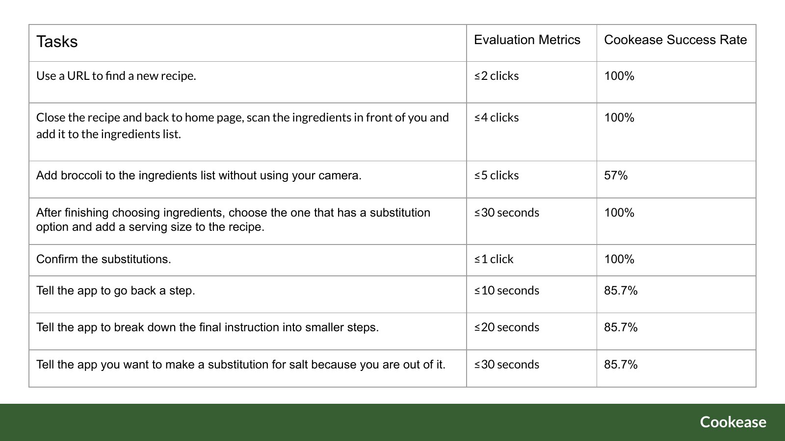 Task success rate table